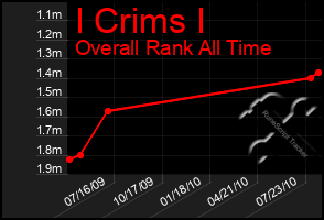 Total Graph of I Crims I