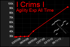 Total Graph of I Crims I