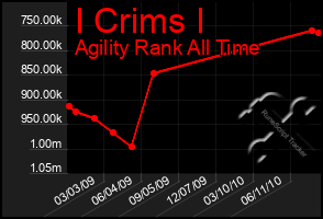 Total Graph of I Crims I