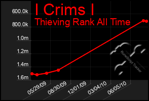 Total Graph of I Crims I