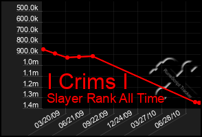 Total Graph of I Crims I