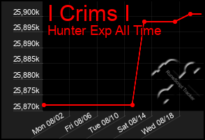 Total Graph of I Crims I