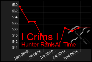 Total Graph of I Crims I