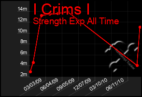 Total Graph of I Crims I