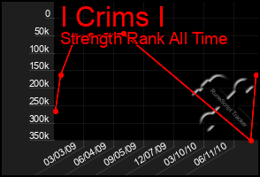 Total Graph of I Crims I