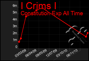 Total Graph of I Crims I