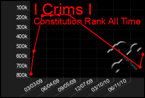 Total Graph of I Crims I