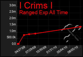 Total Graph of I Crims I