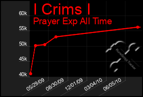 Total Graph of I Crims I