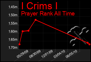 Total Graph of I Crims I