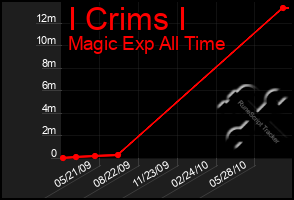 Total Graph of I Crims I