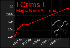 Total Graph of I Crims I