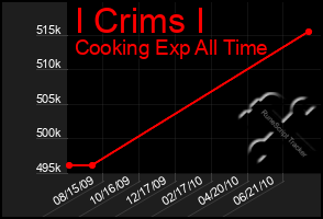 Total Graph of I Crims I