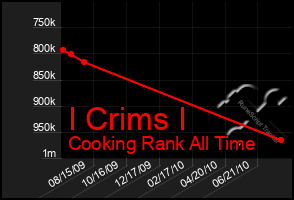 Total Graph of I Crims I