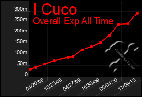 Total Graph of I Cuco