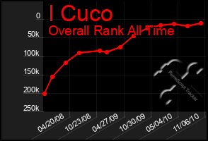 Total Graph of I Cuco