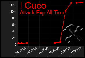 Total Graph of I Cuco