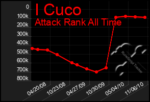 Total Graph of I Cuco