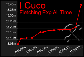 Total Graph of I Cuco