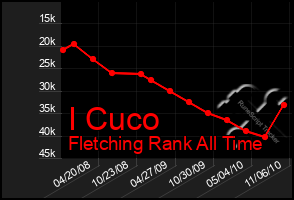 Total Graph of I Cuco