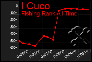 Total Graph of I Cuco