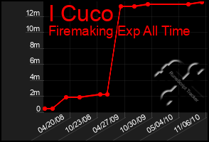 Total Graph of I Cuco