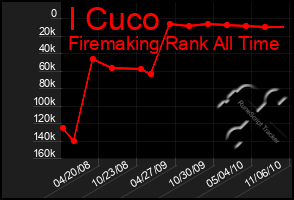 Total Graph of I Cuco