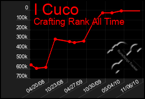 Total Graph of I Cuco