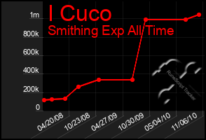 Total Graph of I Cuco