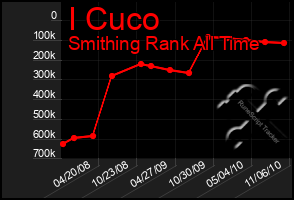 Total Graph of I Cuco