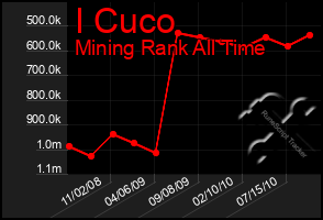 Total Graph of I Cuco