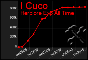 Total Graph of I Cuco