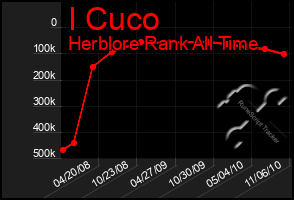 Total Graph of I Cuco