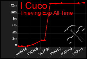 Total Graph of I Cuco