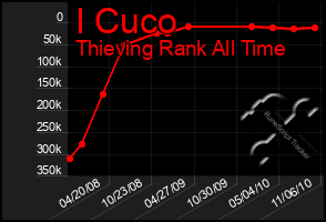 Total Graph of I Cuco