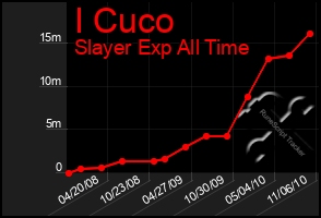 Total Graph of I Cuco