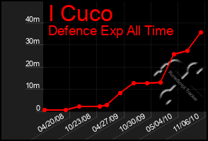 Total Graph of I Cuco