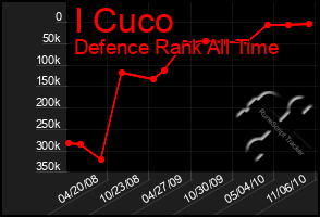 Total Graph of I Cuco