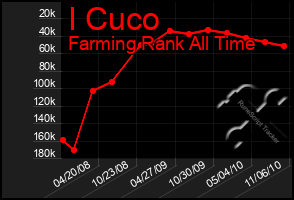 Total Graph of I Cuco