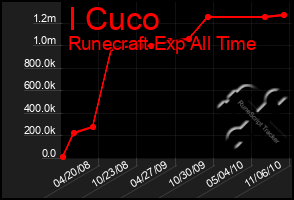 Total Graph of I Cuco