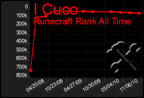 Total Graph of I Cuco