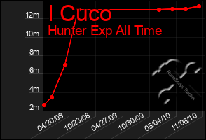 Total Graph of I Cuco