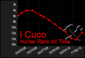 Total Graph of I Cuco