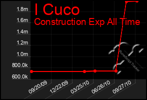 Total Graph of I Cuco