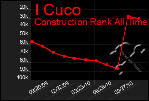 Total Graph of I Cuco