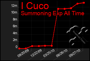 Total Graph of I Cuco