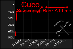 Total Graph of I Cuco