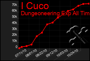 Total Graph of I Cuco