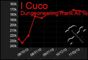 Total Graph of I Cuco