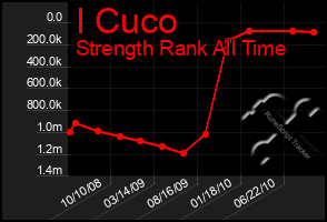 Total Graph of I Cuco